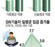 SW협회 "임금 2.6%상승"..산업계 "기준공개 필요" 반박