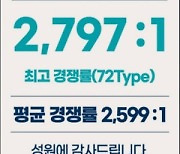 '송파 더 플래티넘' 청약에 7만5382명 몰려..최고 2797대 1