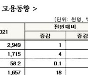 '코로나19 2년차' 2021년 부산 취업자 1만8000명↑