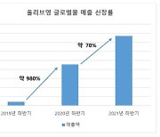 CJ올리브영, '글로벌몰'로 해외고객 100만명 모은다