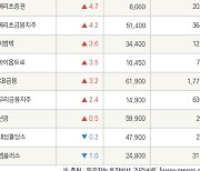 [fnRASSI]진양폴리, 모다이노칩 등 18종목 52주 신고가 경신