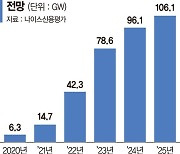 한화솔루션 최대 2700억 ESG채권 발행.. 전액 태양광 투자