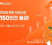'강남언니' 앱 통한 병원 상담신청, 7년만 150만건 돌파