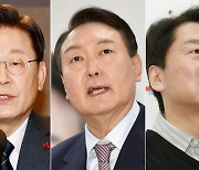 "2030 지지율..이재명 27.7% 안철수 20.2% 윤석열 16.2%" [한국리서치]