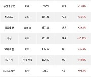 12일, 외국인 거래소에서 LG화학(+5.31%), KB금융(+3.17%) 등 순매수