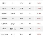 12일, 거래소 기관 순매수상위에 전기,전자 업종 3종목