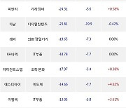 12일, 기관 코스닥에서 에이비엘바이오(+29.78%), 덕산네오룩스(+0.38%) 등 순매도