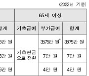 올해 장애인연금 기초급여 2.5% 인상..월 30만7500원