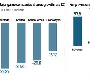 Korean game stock lose big on risk aversion, sluggish crypto market