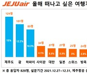 올해 맘 편한 해외여행은 포기?..가장 가고 싶은 여행지, 해외 제치고 제주도 1위