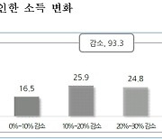 코로나 때문에.. 보험설계사 25%는 소득 30% 이상 줄어