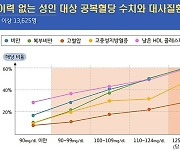 당뇨병 아니어도 공복혈당 높으면 대사질환 위험↑