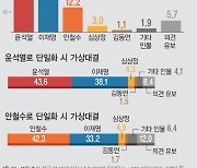 [그래픽] 야권 단일화시 尹·安, 모두 이재명에 앞서 (리얼미터)
