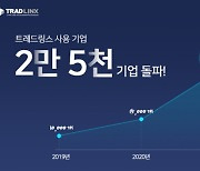 트레드링스, 사용 기업 2만5000개·월 활성 사용자 수 30만명 돌파