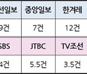 조선·동아는 왜 '멸공' 정용진·윤석열 응원했는가