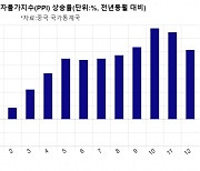 중국 12월 PPI 10.3%↑..경기둔화에 물가 상승세 주춤(종합)