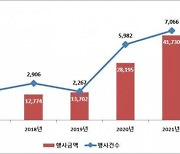 작년 주식관련사채 권리행사 4조1,730억원..전년比 48% '쑥'