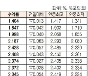 [표]채권 수익률 현황(1월  12일)