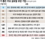 [블룸버그가 뽑은 올 유망 글로벌 '톱50'] 韓선 SK이노 유일..알파벳·텐센트도 '찜'