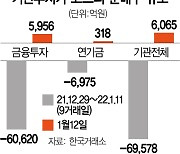 기관 7兆 매도물량 마무리..성장주 '숨통'