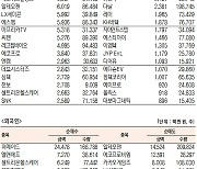 [표]코스닥 기관·외국인·개인 순매수·순매도 상위종목(1월  12일-최종치)