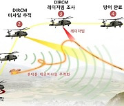 레이저빔으로 대공미사일 무력화..'DIRCM' 비행시험 성공