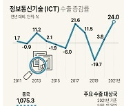 [그래픽] 정보통신기술 (ICT) 수출 증감률