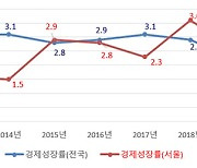 서울시, 2019년 경제성장률 2.5%..전국대비 0.4%p 높아