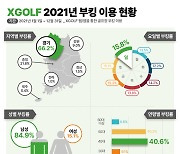 MZ세대 늘었지만..골프장 예약 '갑'은 40~50대