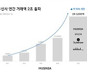 무신사, 작년 거래액 2.3조 달성 '패션 플랫폼 최초'..전년 比 90% ↑