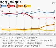 '다자' 李 37% 尹 28% 安 14%..내홍 수습에도 尹 '정체'