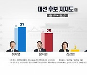 "다자대결 李 37%·尹 28%·安 14%"..李, 오차 밖 우세