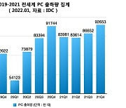 "작년 4분기 PC 출하량 9270만대..5년내 최고"