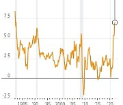 '40년만의 일' 美 인플레 7%↑..바이든 "식품·에너지 내렸다"(종합)
