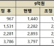 379만원→386만원..주택연금 월지급금 평균 0.7%씩 오른다