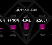 韓 모바일 앱 지출 7조9000억원으로 세계 4위