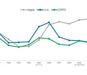 애플, 中 스마트폰 시장서 6주 연속 판매 1위