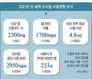 작년 한국인 모바일 기기 사용시간 세계3위..몇 시간 썼을까