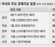 중국 4분기 GDP 성장률 17일 발표, 하락세 이어질듯