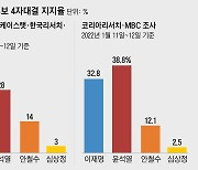 "李 9%p 우세" "尹 6%p 앞서".. 같은날 발표한 한 회사 두 결과