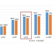 작년 펀드 순자산 100조원 늘었다..해외주식·공모주펀드 인기