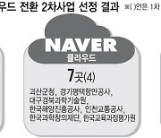 공공 클라우드 전환, NHN 강세 지속·네이버 반격