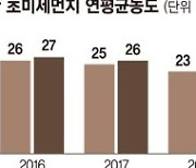 '연평균 15㎍/㎥' 지난해 부산 초미세먼지 농도 역대 최저