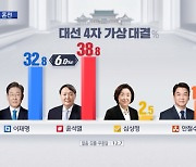 [MBC 100분토론 여론조사] 4자대결시 李 32.8 尹 38.8 沈 2.5 安 12.1