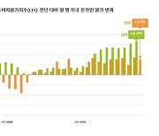 어도비 "지난해 12월 온라인 인플레이션 최고치 경신"
