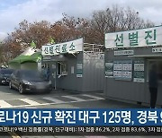 코로나19 신규 확진 대구 125명·경북 99명
