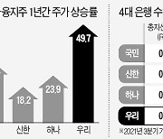 보험·증권 없어도..질주하는 우리금융