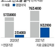 포스코, 작년 '역대최대 실적'..매출 76조·영업이익 9조