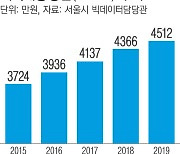 2019년 서울 1인당 지역내총생산 4512만원