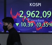 U.S. inflation spooks investors and Kospi suffers